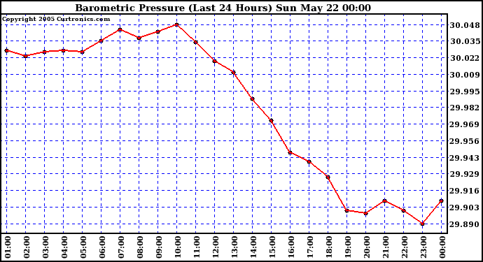  Barometric Pressure (Last 24 Hours)  	