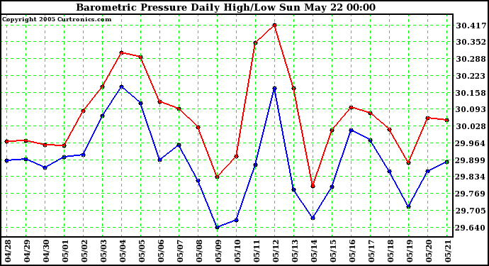  Barometric Pressure Daily High/Low	