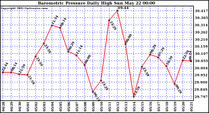  Barometric Pressure Daily High	