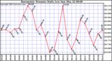  Barometric Pressure Daily Low		