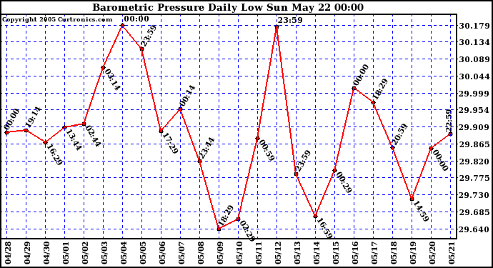  Barometric Pressure Daily Low		