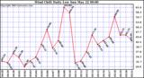  Wind Chill Daily Low 