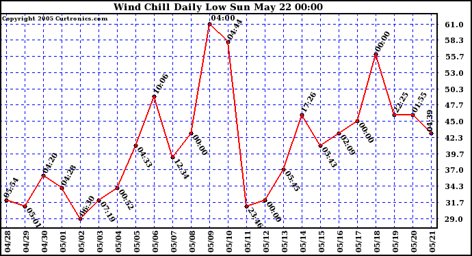  Wind Chill Daily Low 