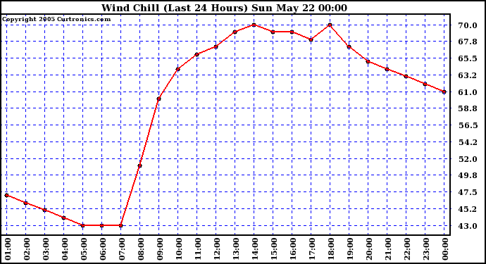  Wind Chill (Last 24 Hours)	