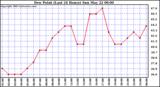  Dew Point (Last 24 Hours)	