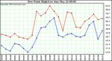  Dew Point High/Low	