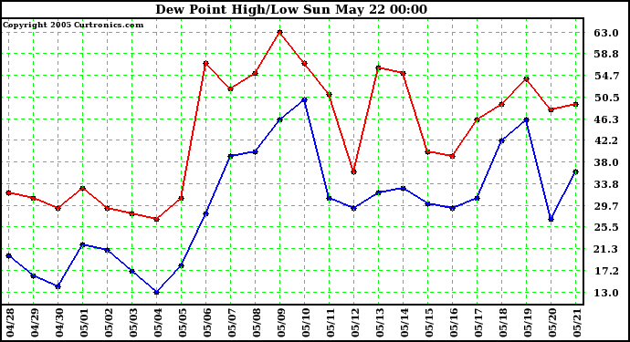  Dew Point High/Low	