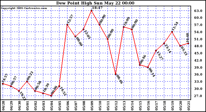  Dew Point High		