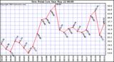  Dew Point Low			