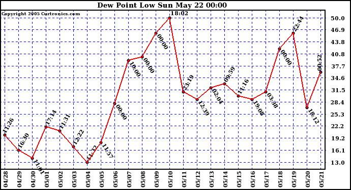  Dew Point Low			