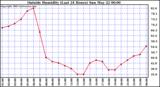  Outside Humidity (Last 24 Hours) 