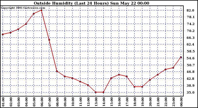  Outside Humidity (Last 24 Hours) 