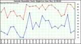  Outside Humidity Daily High/Low 