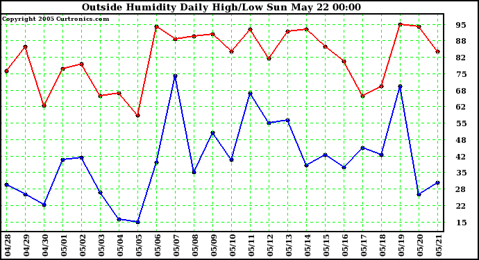  Outside Humidity Daily High/Low 