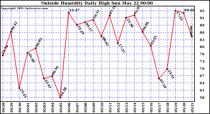  Outside Humidity Daily High	