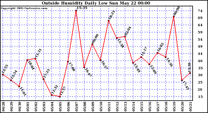  Outside Humidity Daily Low 