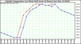  Outside Temperature (vs) Wind Chill (Last 24 Hours) 