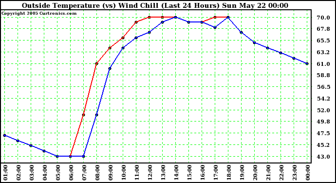  Outside Temperature (vs) Wind Chill (Last 24 Hours) 