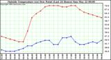  Outside Temperature (vs) Dew Point (Last 24 Hours) 