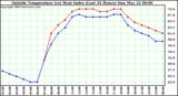  Outside Temperature (vs) Heat Index (Last 24 Hours)	