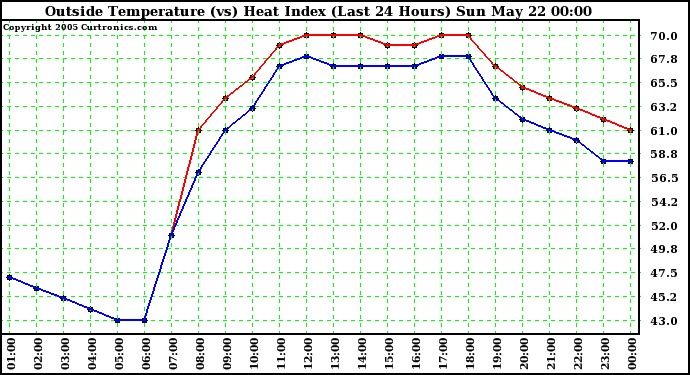  Outside Temperature (vs) Heat Index (Last 24 Hours)	