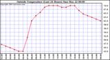  Outside Temperature (Last 24 Hours) 