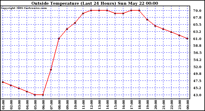  Outside Temperature (Last 24 Hours) 