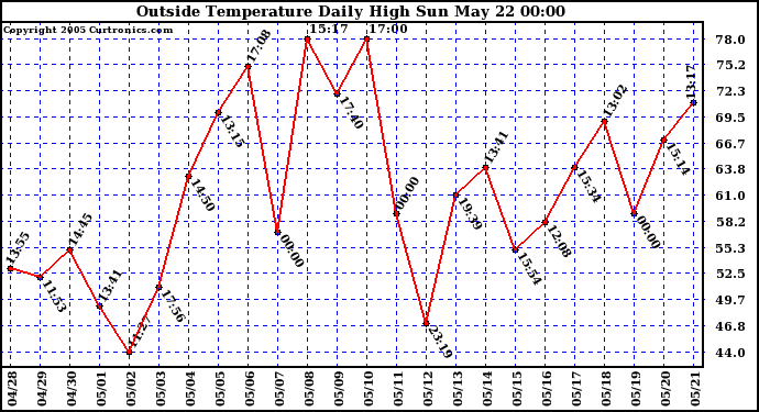  Outside Temperature Daily High 