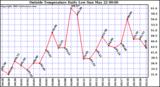  Outside Temperature Daily Low 