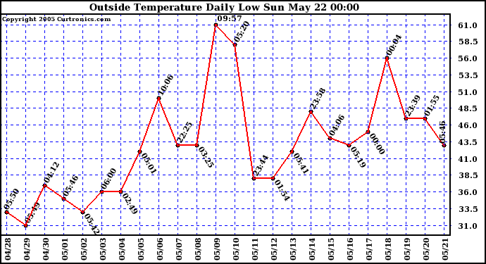  Outside Temperature Daily Low 