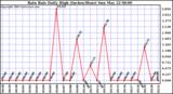  Rain Rate Daily High (Inches/Hour)	