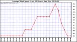  Average Wind Speed (Last 24 Hours)	