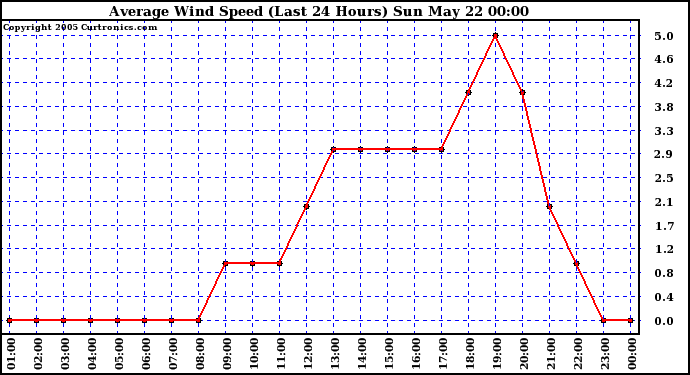  Average Wind Speed (Last 24 Hours)	