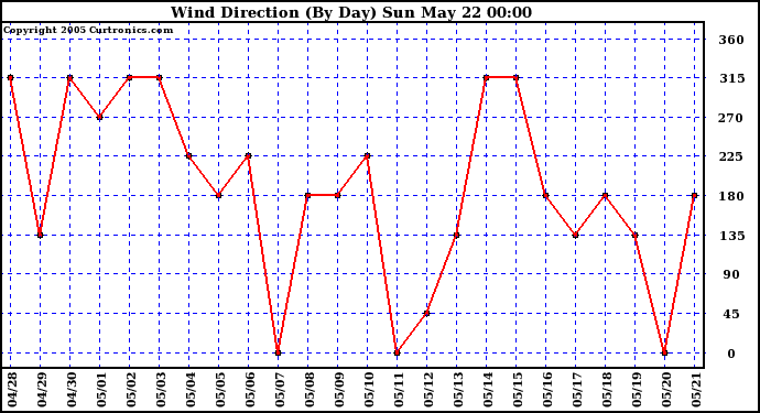  Wind Direction (By Day)		