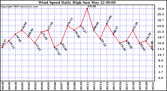  Wind Speed Daily High			