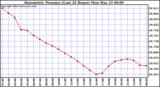  Barometric Pressure (Last 24 Hours)  	