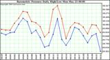  Barometric Pressure Daily High/Low	