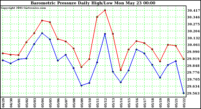  Barometric Pressure Daily High/Low	