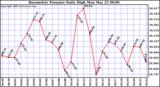  Barometric Pressure Daily High	