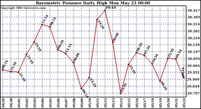  Barometric Pressure Daily High	