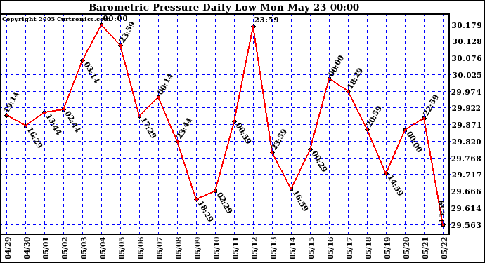  Barometric Pressure Daily Low		