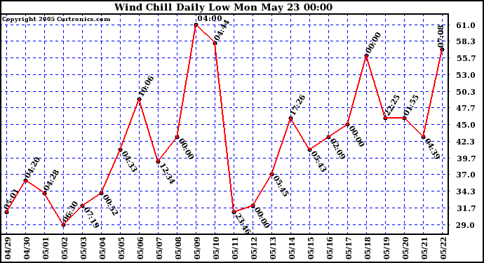  Wind Chill Daily Low 