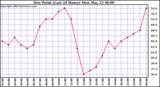  Dew Point (Last 24 Hours)	