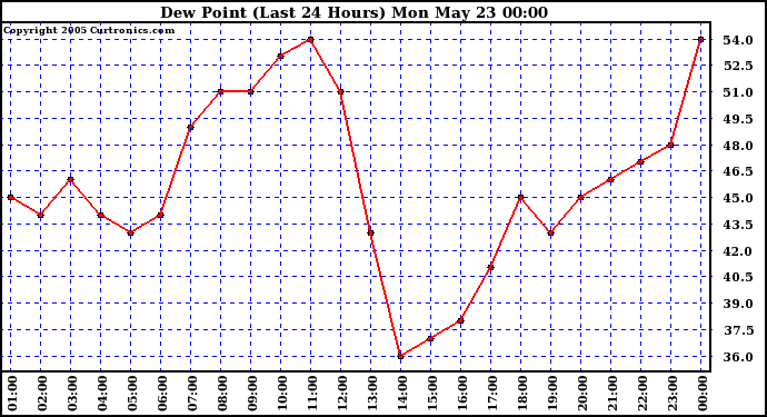  Dew Point (Last 24 Hours)	