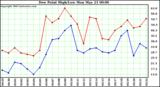  Dew Point High/Low	