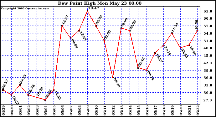  Dew Point High		