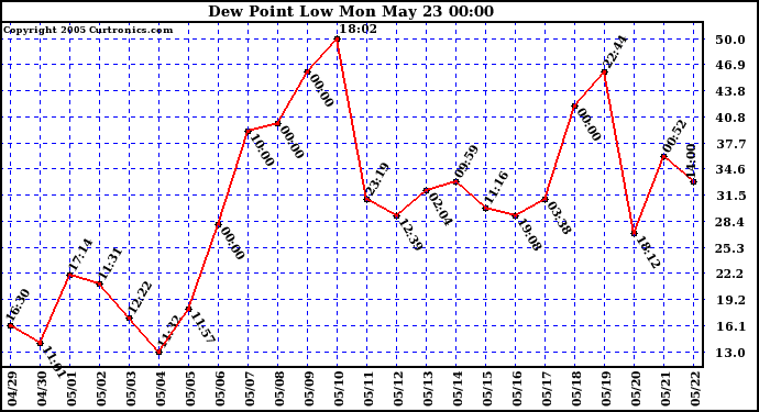  Dew Point Low			