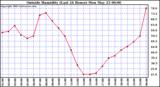  Outside Humidity (Last 24 Hours) 