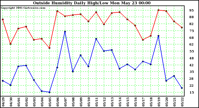  Outside Humidity Daily High/Low 