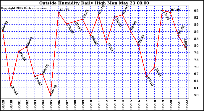  Outside Humidity Daily High	